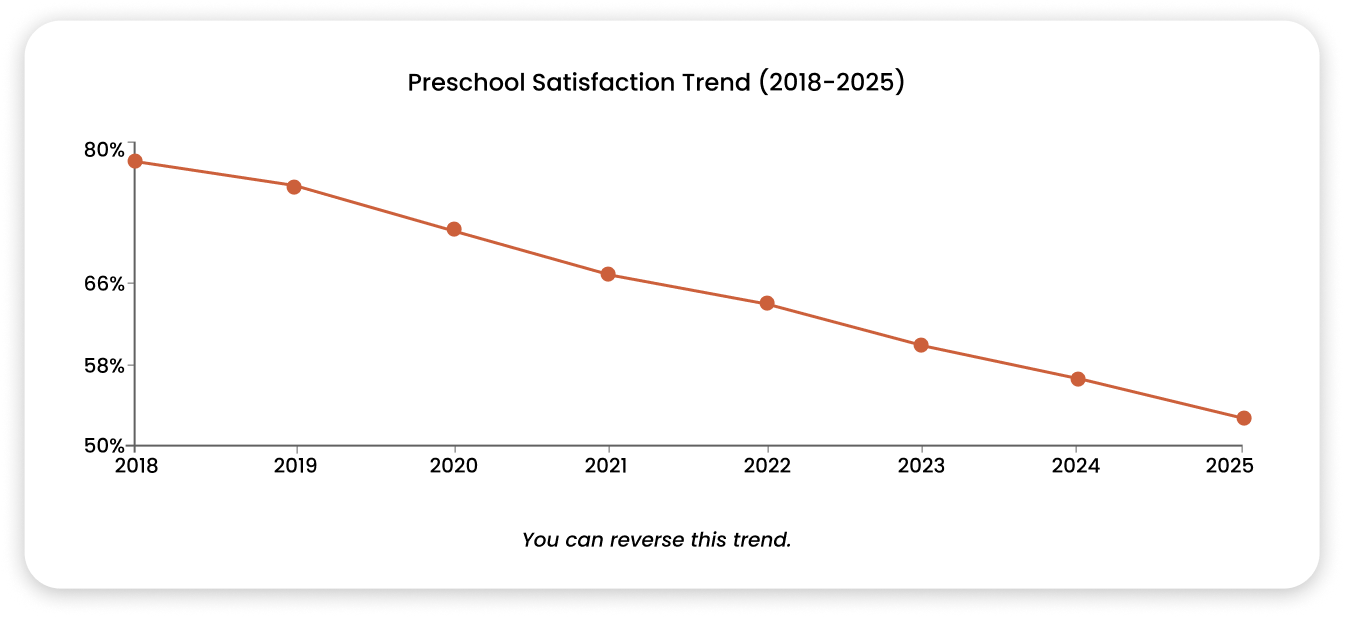 Preschool Satisfaction Trend (2018-2025)